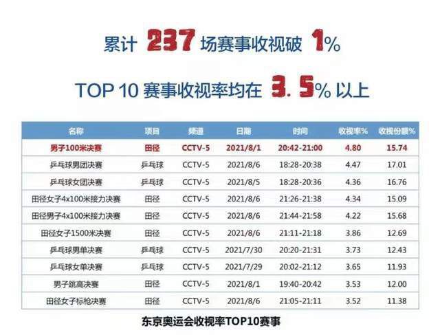 2019年，全国观影人次达17.27亿，较上年略有增长，但跟过去几年相比增速明显放缓